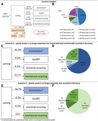 Potential environmental impacts of a plastic waste export ban in Germany